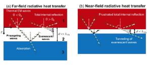 Radiative Heat Transfer