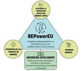 REPowerEU