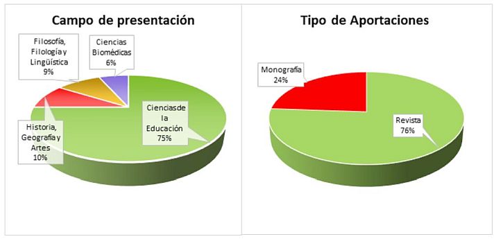 Campos por los que se solicita el sexenios, así como, tipo de aportaciones