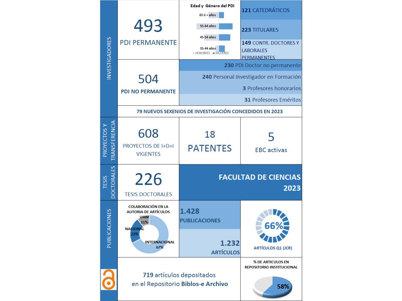 Memoria de investigación Biblioteca de Ciencias 2023