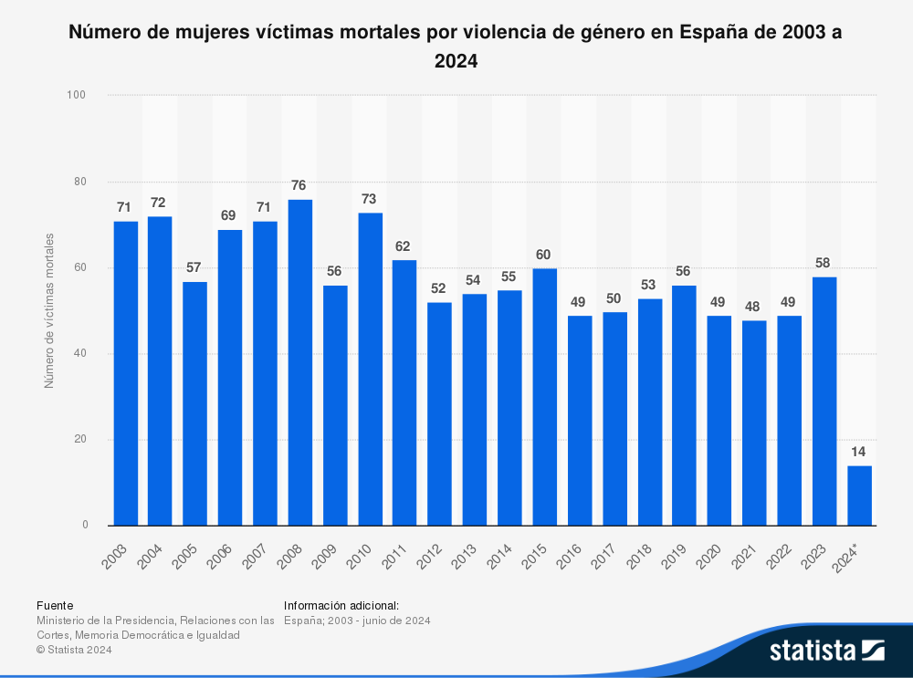 Gráfico de número de víctimas en España entre 2003 y 2024