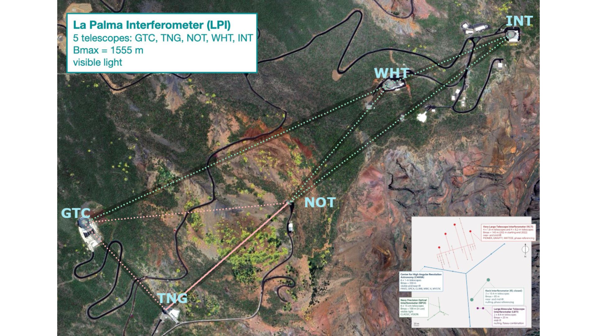 Imagen de Google Earth del Observatorio del Roque de los Muchachos en La Palma, mostrando los telescopios ópticos del Proyecto LPI y las líneas de base planificadas. La distancia entre GTC e INT es de 1,5 km. Los telescopios están conectados mediante la red de fibra óptica del Instituto de Astrofísica de Canarias. Incluye un diagrama a escala de interferómetros como VLTI y CHARA. / Eisenhauer et al., 2023, ARAA, 62, 237.