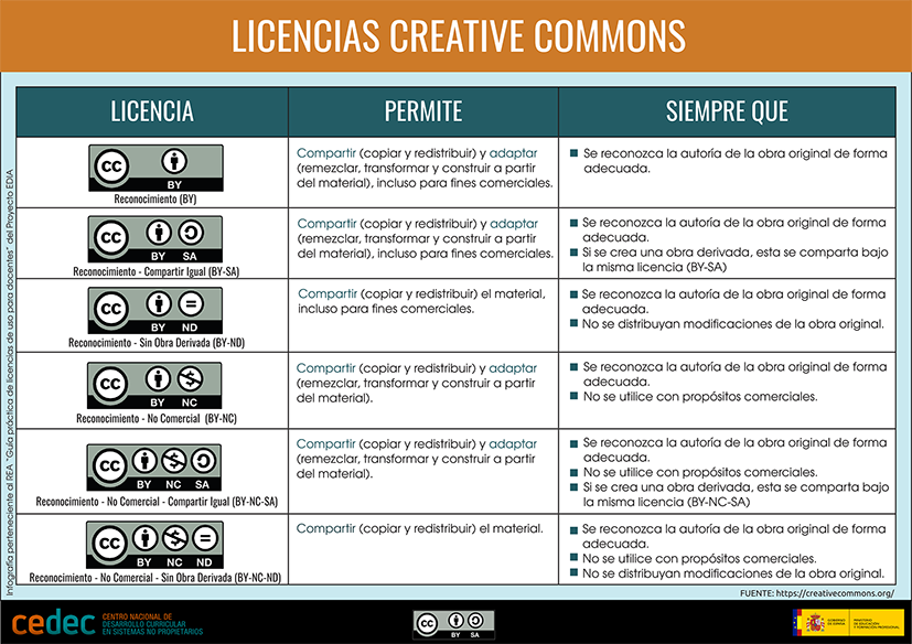 Licencias CC